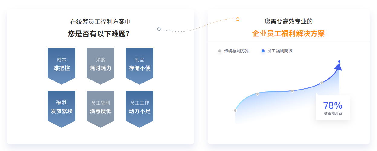 福利管理难题