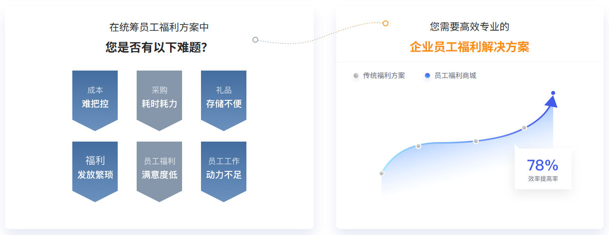 员工福利难题 员工福利难题