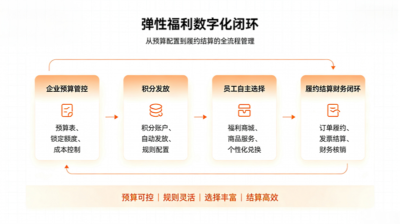 企业弹性福利平台介绍与选型指南.png