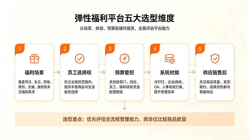 企业弹性福利平台介绍与选型指南2.png